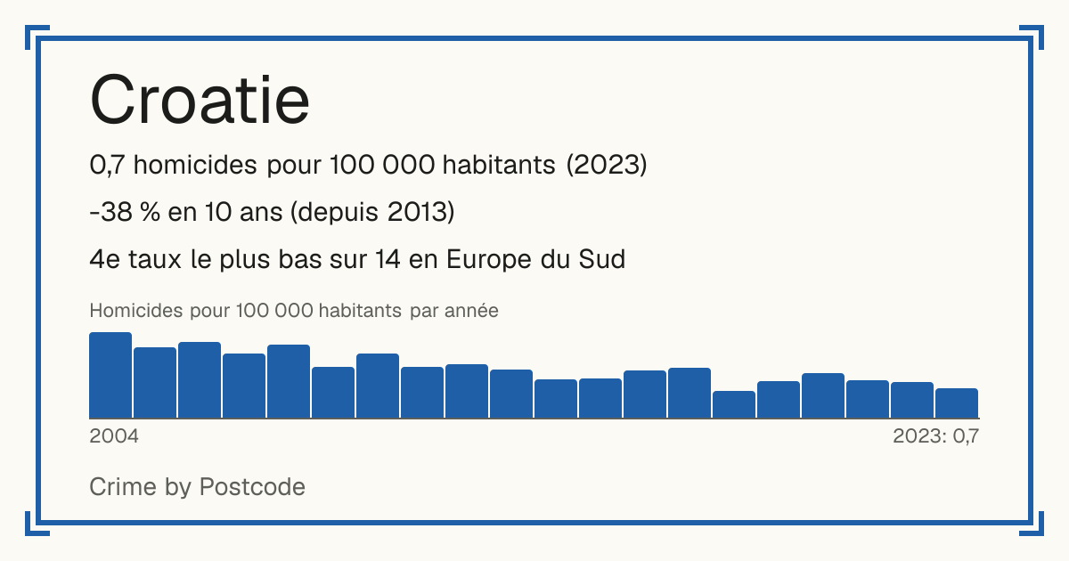 Croatie: 0,7 homicides pour 100 000 habitants (2023). -38 % en 10 ans (depuis 2013). 4e taux le plus bas sur 14 en Europe du Sud.