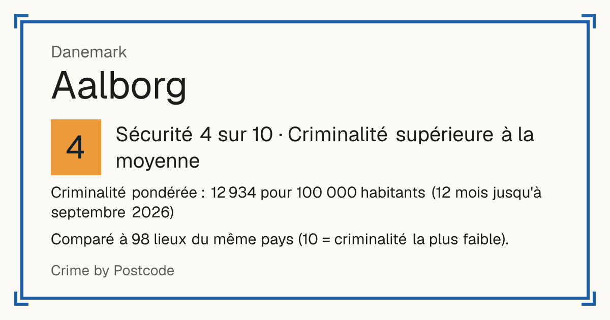 Aalborg, Danemark: Sécurité 4 sur 10 (Criminalité supérieure à la moyenne). Comparé à 98 lieux du même pays (10 = criminalité la plus faible).