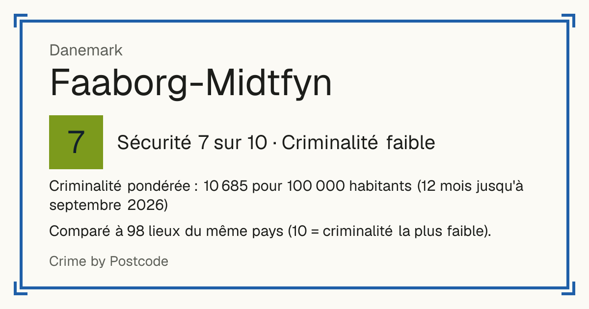 Faaborg-Midtfyn, Danemark: Sécurité 7 sur 10 (Criminalité faible). Criminalité pondérée : 10 685 pour 100 000 habitants (12 mois jusqu'à septembre 2026).
