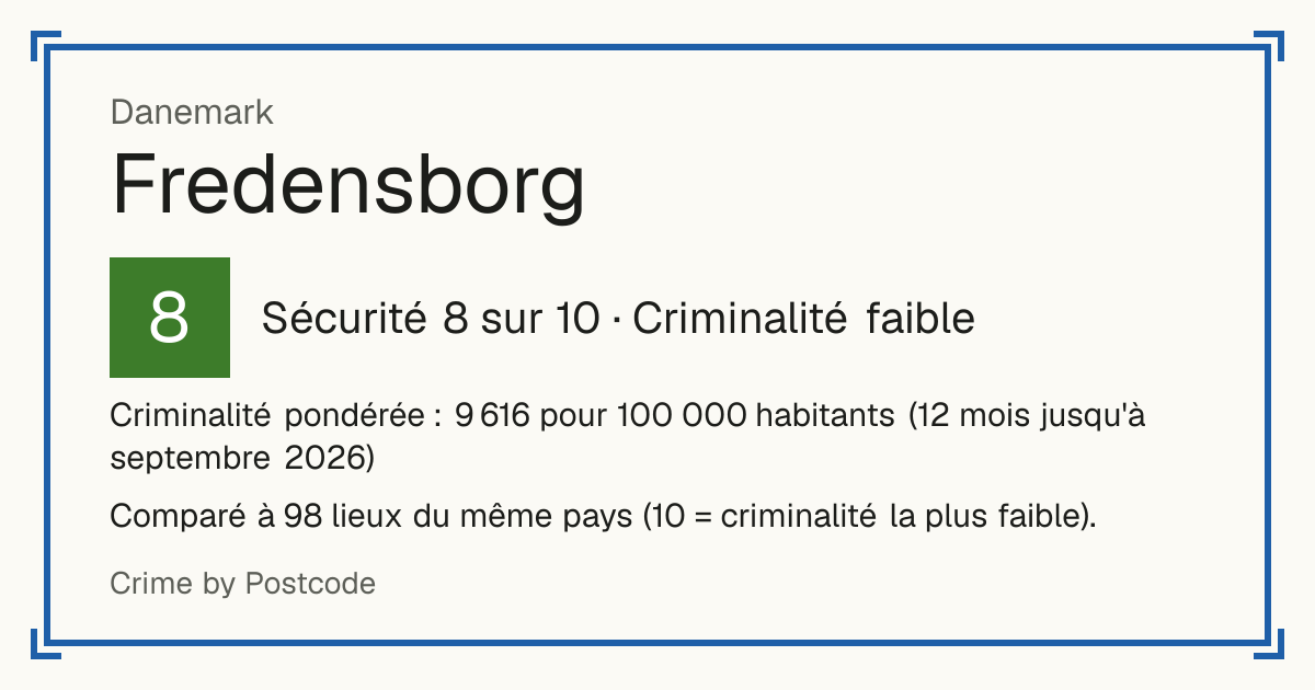 Fredensborg, Danemark: Sécurité 8 sur 10 (Criminalité faible). Criminalité pondérée : 9 616 pour 100 000 habitants (12 mois jusqu'à septembre 2026).
