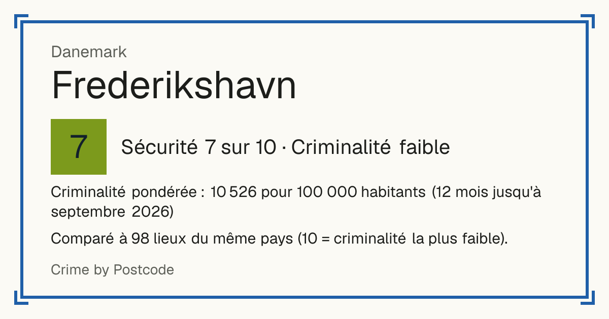 Frederikshavn, Danemark: Sécurité 7 sur 10 (Criminalité faible). Criminalité pondérée : 10 526 pour 100 000 habitants (12 mois jusqu'à septembre 2026).