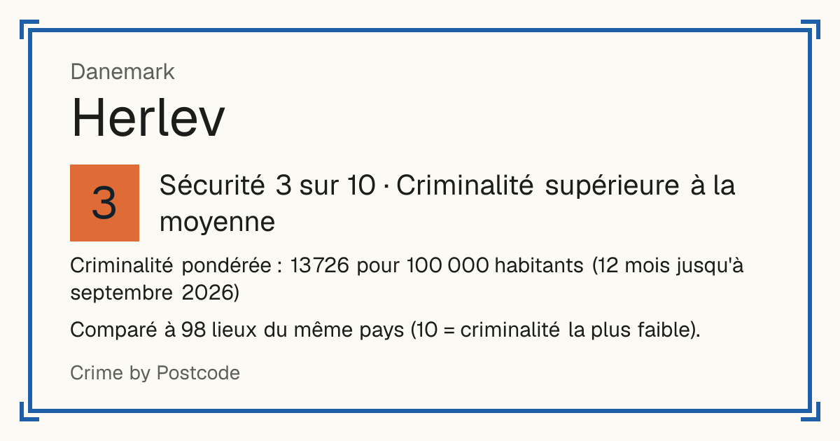 Herlev, Danemark: Sécurité 3 sur 10 (Criminalité supérieure à la moyenne). Comparé à 98 lieux du même pays (10 = criminalité la plus faible).