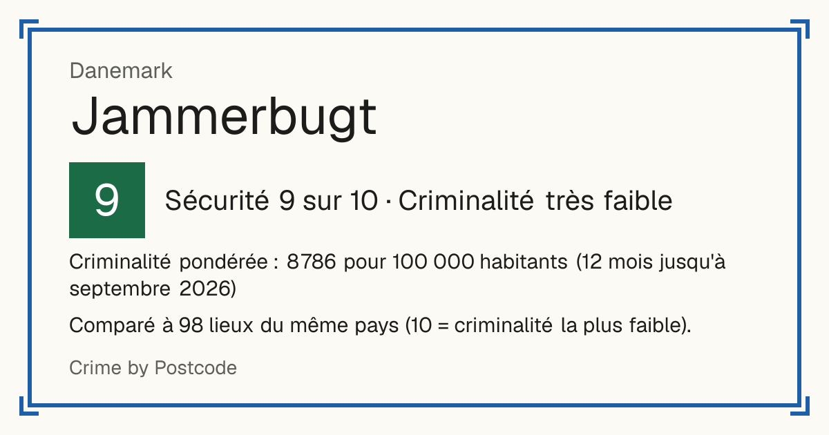 Jammerbugt, Danemark: Sécurité 9 sur 10 (Criminalité très faible). Criminalité pondérée : 8 786 pour 100 000 habitants (12 mois jusqu'à septembre 2026).