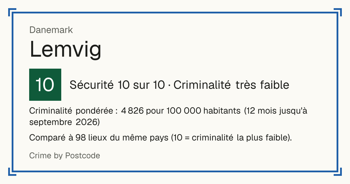 Lemvig, Danemark: Sécurité 10 sur 10 (Criminalité très faible). Criminalité pondérée : 4 826 pour 100 000 habitants (12 mois jusqu'à septembre 2026).