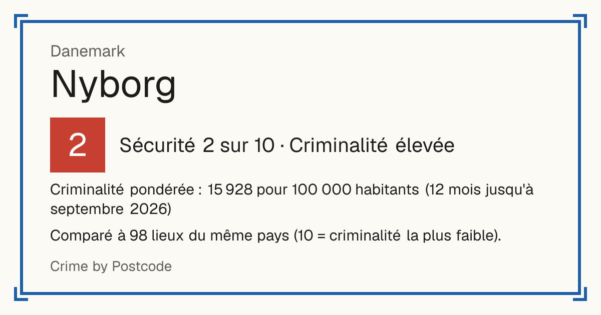 Nyborg, Danemark: Sécurité 2 sur 10 (Criminalité élevée). Criminalité pondérée : 15 928 pour 100 000 habitants (12 mois jusqu'à septembre 2026).