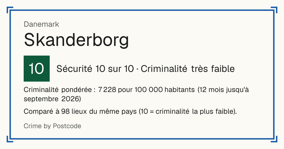 Skanderborg, Danemark: Sécurité 10 sur 10 (Criminalité très faible). Criminalité pondérée : 7 228 pour 100 000 habitants (12 mois jusqu'à septembre 2026).