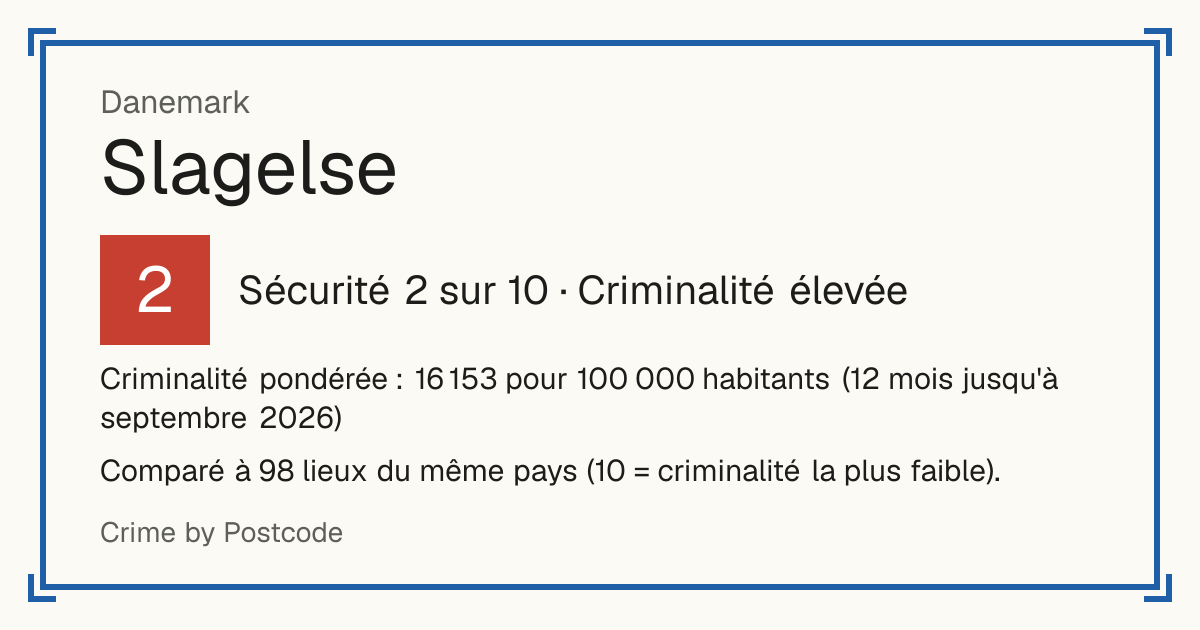 Slagelse, Danemark: Sécurité 2 sur 10 (Criminalité élevée). Criminalité pondérée : 16 153 pour 100 000 habitants (12 mois jusqu'à septembre 2026).