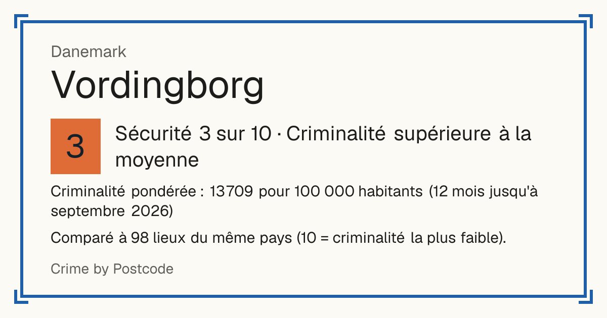 Vordingborg, Danemark: Sécurité 3 sur 10 (Criminalité supérieure à la moyenne). Comparé à 98 lieux du même pays (10 = criminalité la plus faible).
