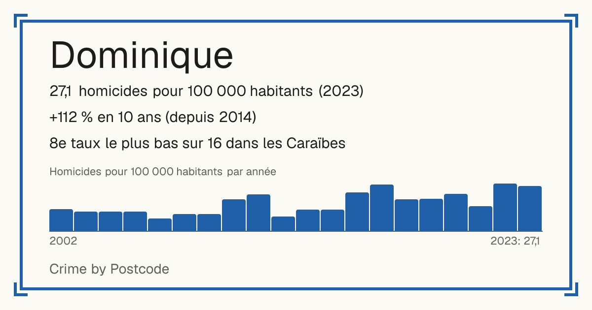 Dominique: 27,1 homicides pour 100 000 habitants (2023). +112 % en 10 ans (depuis 2014). 8e taux le plus bas sur 16 dans les Caraïbes.