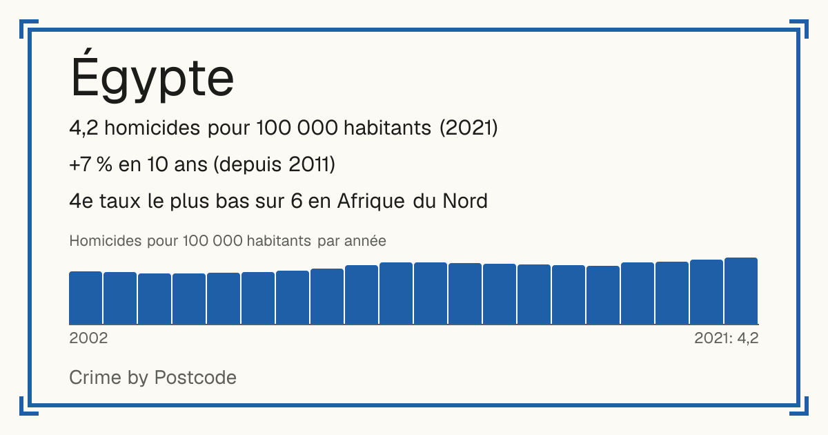 Égypte: 4,2 homicides pour 100 000 habitants (2021). +7 % en 10 ans (depuis 2011). 4e taux le plus bas sur 6 en Afrique du Nord.