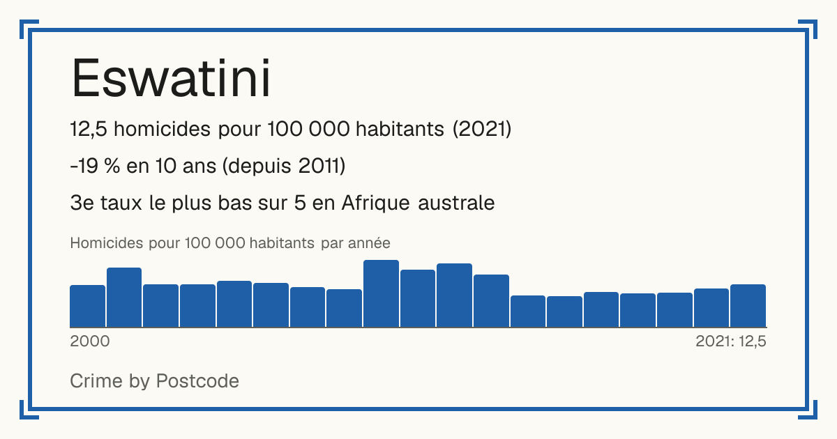 Eswatini: 12,5 homicides pour 100 000 habitants (2021). -19 % en 10 ans (depuis 2011). 3e taux le plus bas sur 5 en Afrique australe.