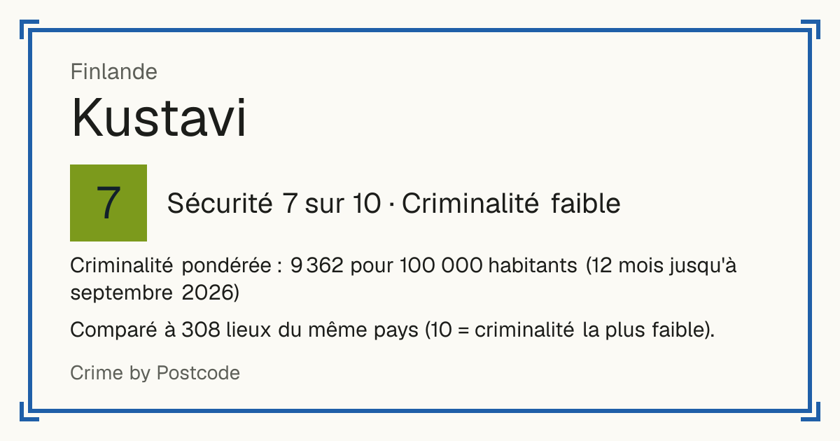 Kustavi, Finlande: Sécurité 7 sur 10 (Criminalité faible). Criminalité pondérée : 9 362 pour 100 000 habitants (12 mois jusqu'à septembre 2026).