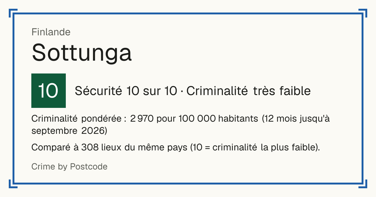 Sottunga, Finlande: Sécurité 10 sur 10 (Criminalité très faible). Criminalité pondérée : 2 970 pour 100 000 habitants (12 mois jusqu'à septembre 2026).