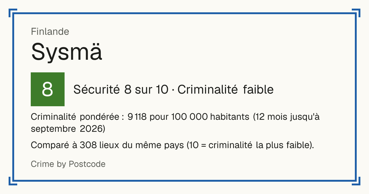 Sysmä, Finlande: Sécurité 8 sur 10 (Criminalité faible). Criminalité pondérée : 9 118 pour 100 000 habitants (12 mois jusqu'à septembre 2026).