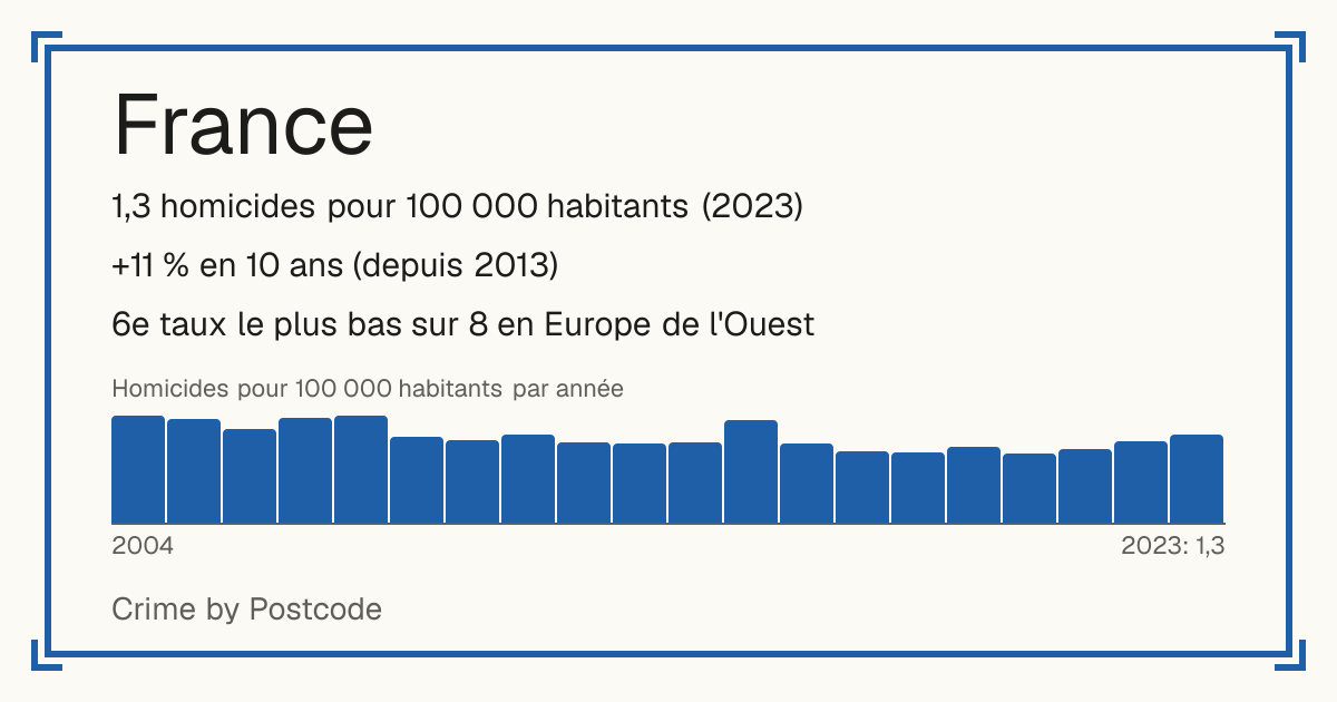 France: 1,3 homicides pour 100 000 habitants (2023). +11 % en 10 ans (depuis 2013). 6e taux le plus bas sur 8 en Europe de l'Ouest.