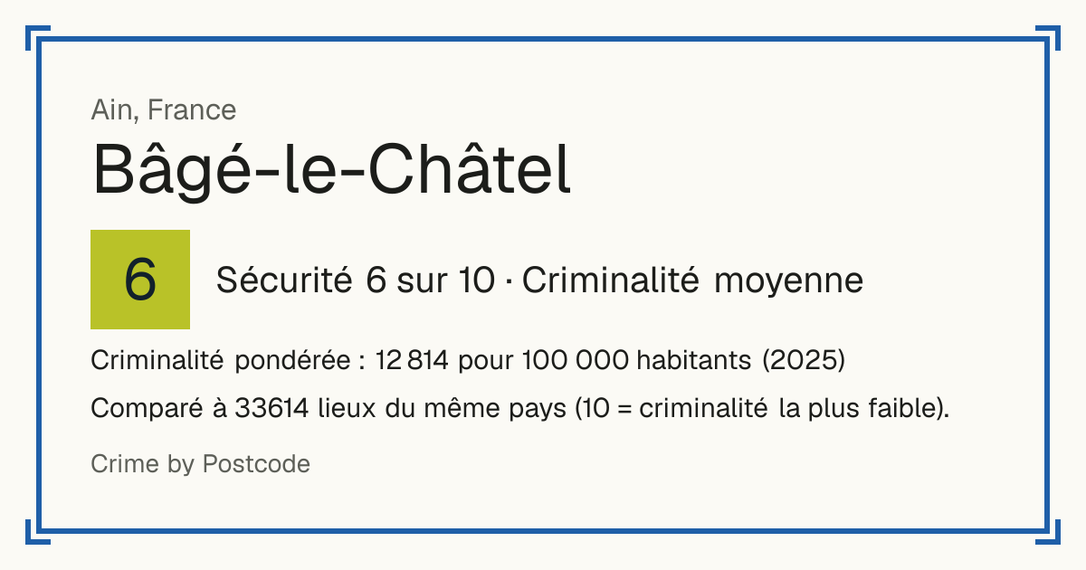 Bâgé-le-Châtel, France: Sécurité 6 sur 10 (Criminalité moyenne). Criminalité pondérée : 12 814 pour 100 000 habitants (2025).