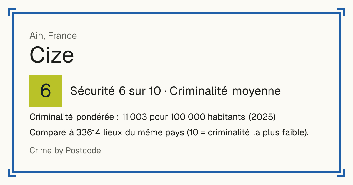 Cize, Ain, France: Sécurité 6 sur 10 (Criminalité moyenne). Criminalité pondérée : 11 003 pour 100 000 habitants (2025).