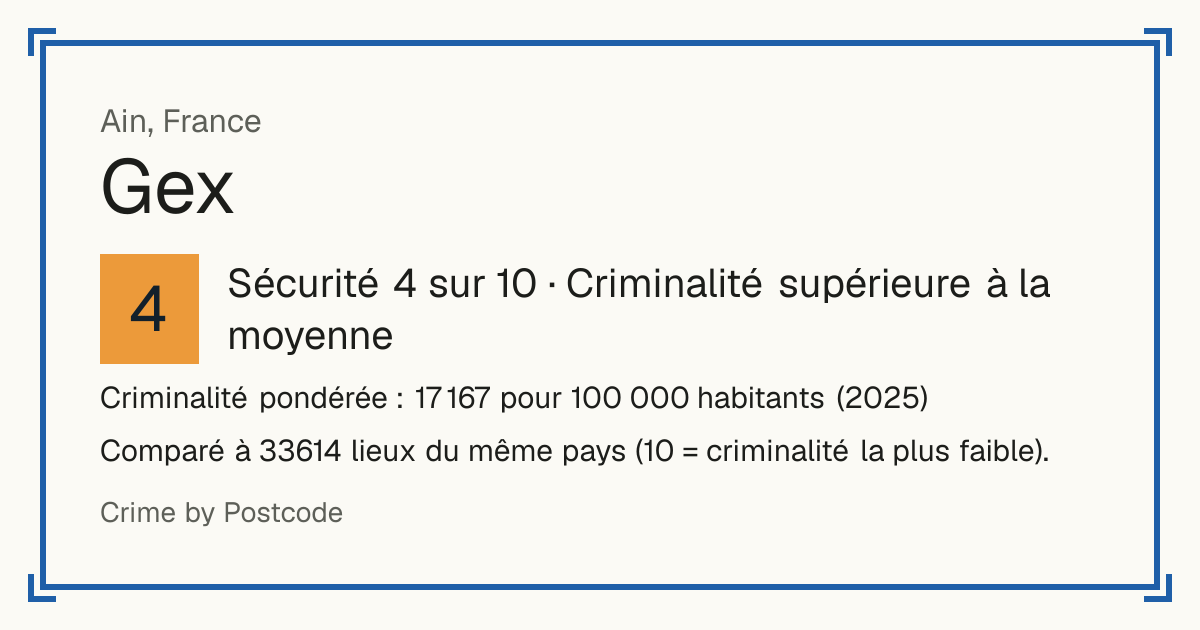 Gex, France: Sécurité 4 sur 10 (Criminalité supérieure à la moyenne). Criminalité pondérée : 17 167 pour 100 000 habitants (2025).