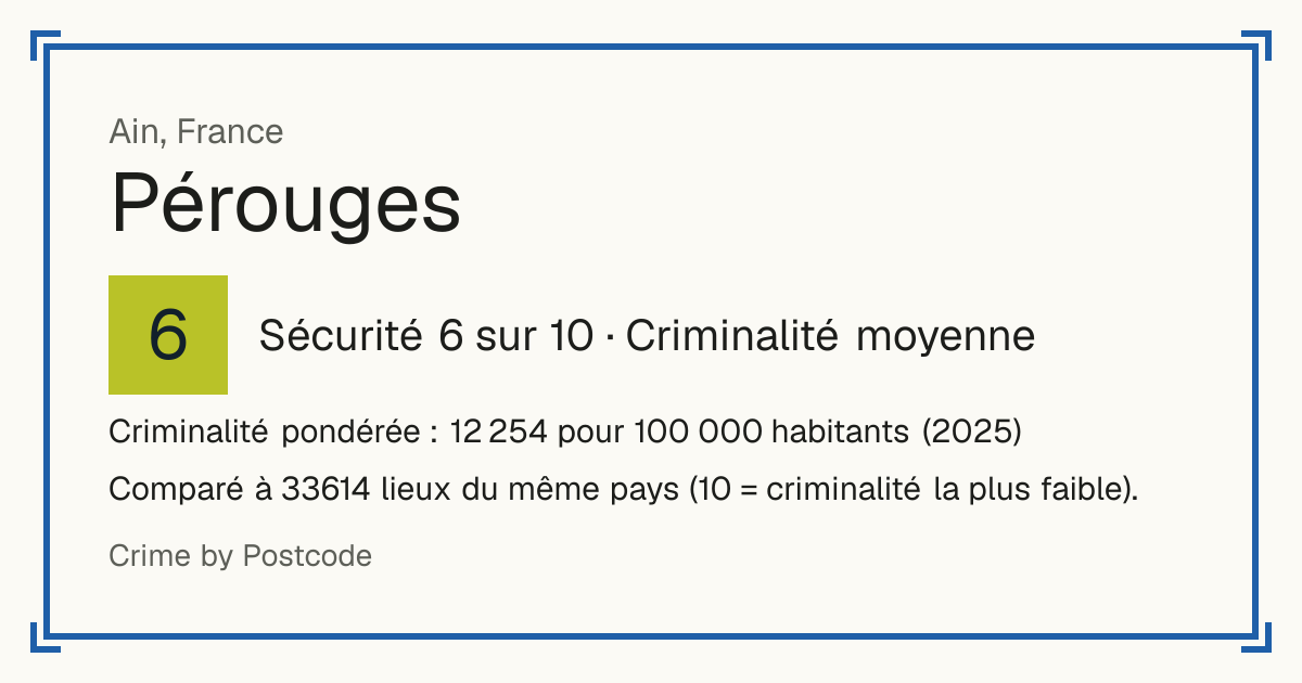 Pérouges, France: Sécurité 6 sur 10 (Criminalité moyenne). Criminalité pondérée : 12 254 pour 100 000 habitants (2025).