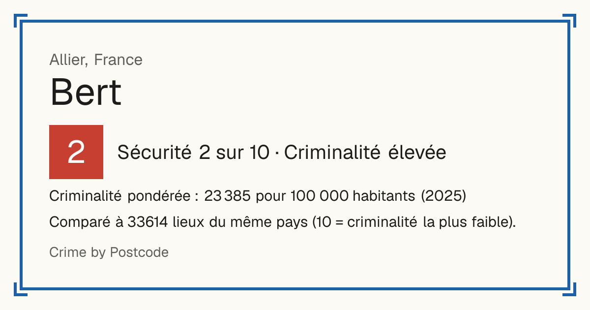 Bert, France: Sécurité 2 sur 10 (Criminalité élevée). Criminalité pondérée : 23 385 pour 100 000 habitants (2025).