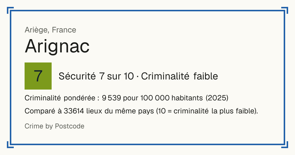 Arignac, France: Sécurité 7 sur 10 (Criminalité faible). Criminalité pondérée : 9 539 pour 100 000 habitants (2025).