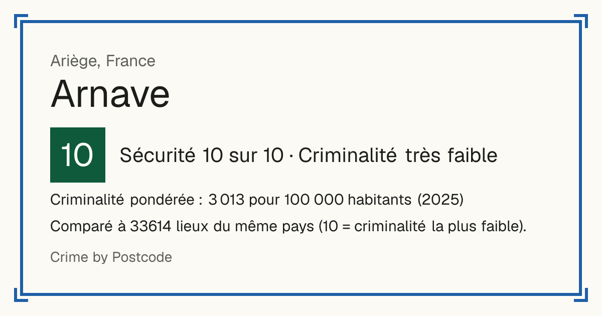 Arnave, France: Sécurité 10 sur 10 (Criminalité très faible). Criminalité pondérée : 3 013 pour 100 000 habitants (2025).