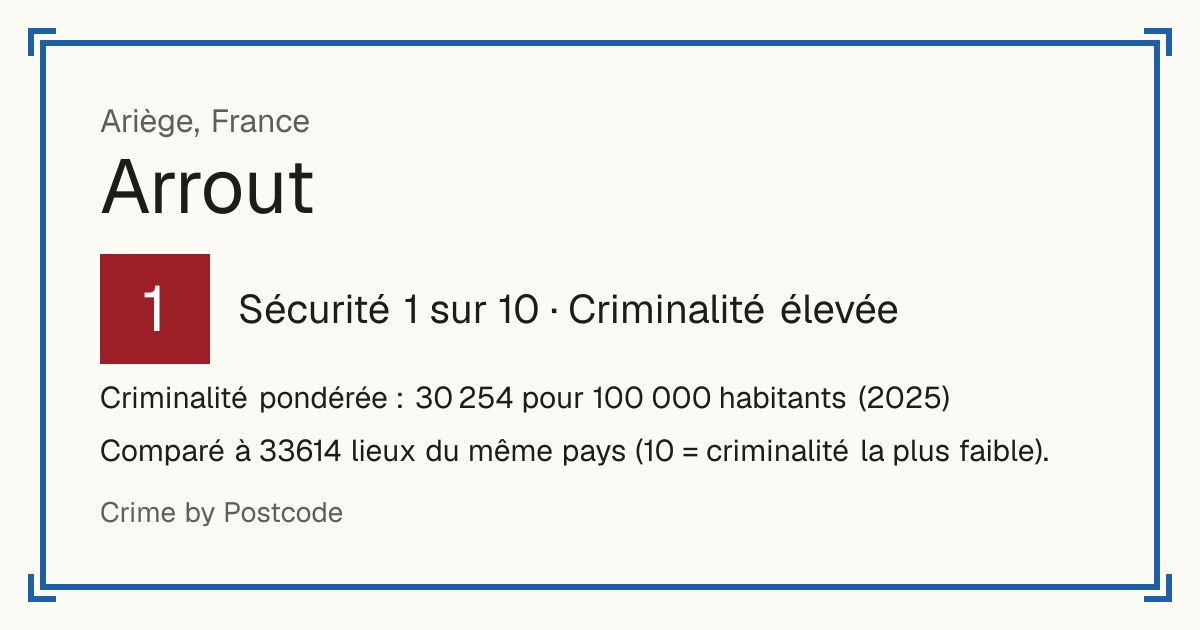 Arrout, France: Sécurité 1 sur 10 (Criminalité élevée). Criminalité pondérée : 30 254 pour 100 000 habitants (2025).