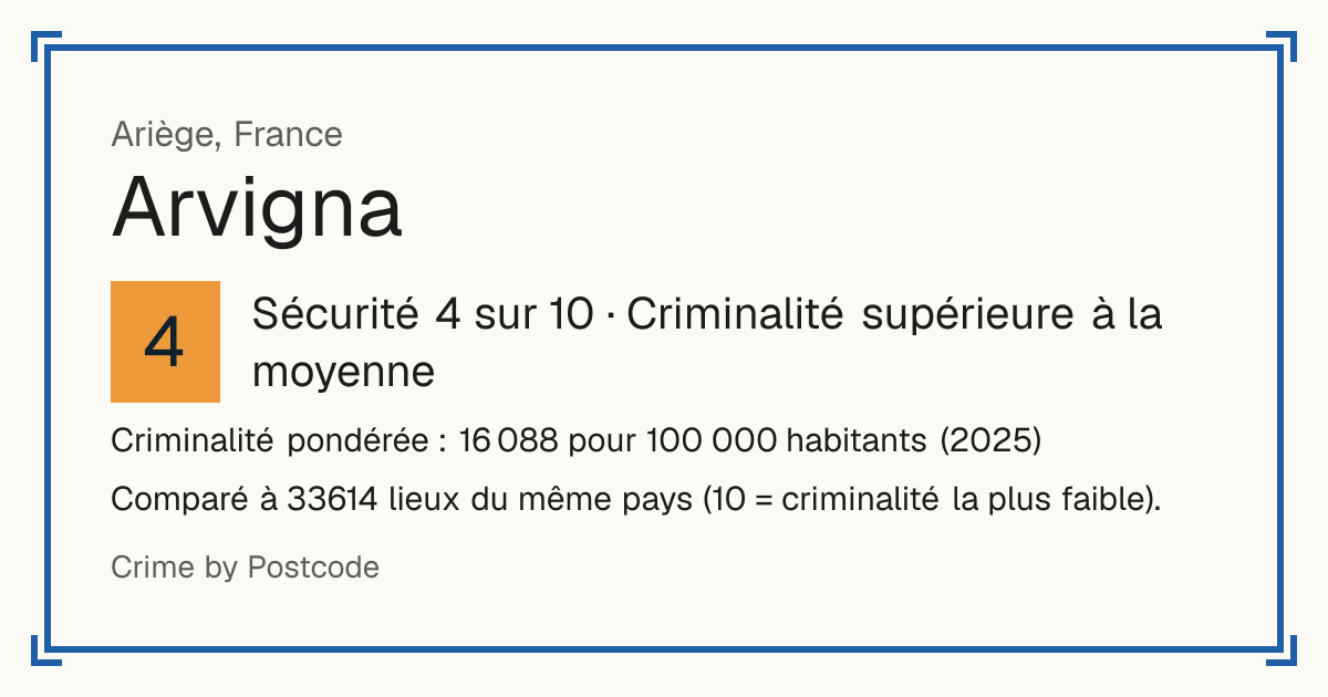 Arvigna, France: Sécurité 4 sur 10 (Criminalité supérieure à la moyenne). Criminalité pondérée : 16 088 pour 100 000 habitants (2025).