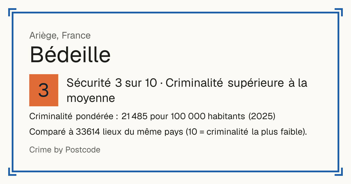 Bédeille, Ariège, France: Sécurité 3 sur 10 (Criminalité supérieure à la moyenne). Criminalité pondérée : 21 485 pour 100 000 habitants (2025).