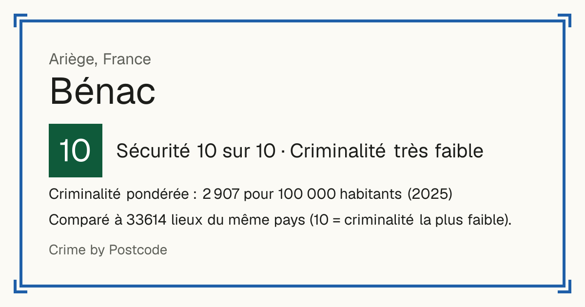 Bénac, Ariège, France: Sécurité 10 sur 10 (Criminalité très faible). Criminalité pondérée : 2 907 pour 100 000 habitants (2025).