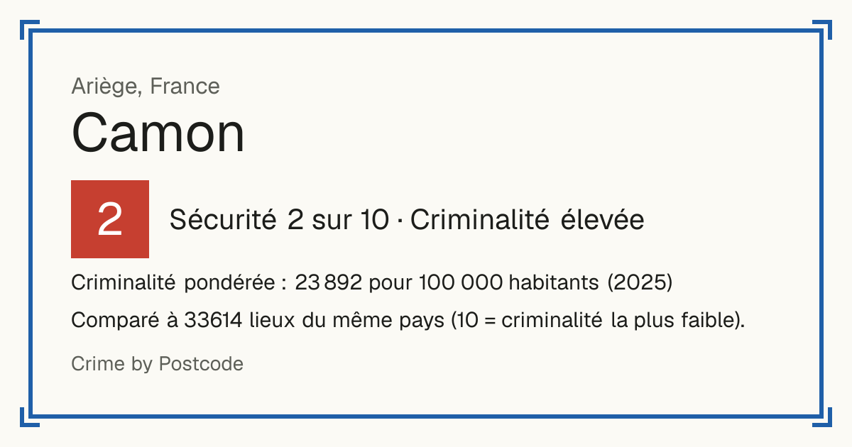 Camon, Ariège, France: Sécurité 2 sur 10 (Criminalité élevée). Criminalité pondérée : 23 892 pour 100 000 habitants (2025).