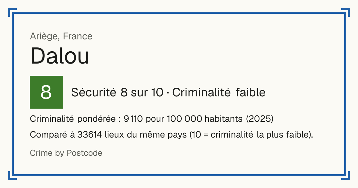Dalou, France: Sécurité 8 sur 10 (Criminalité faible). Criminalité pondérée : 9 110 pour 100 000 habitants (2025).