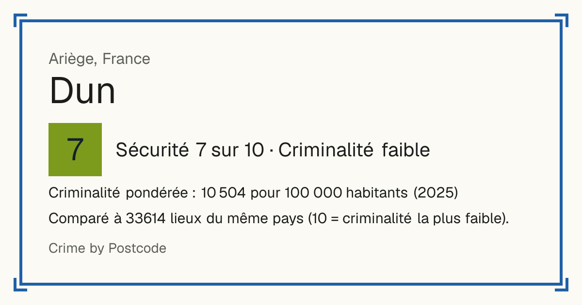Dun, France: Sécurité 7 sur 10 (Criminalité faible). Criminalité pondérée : 10 504 pour 100 000 habitants (2025).