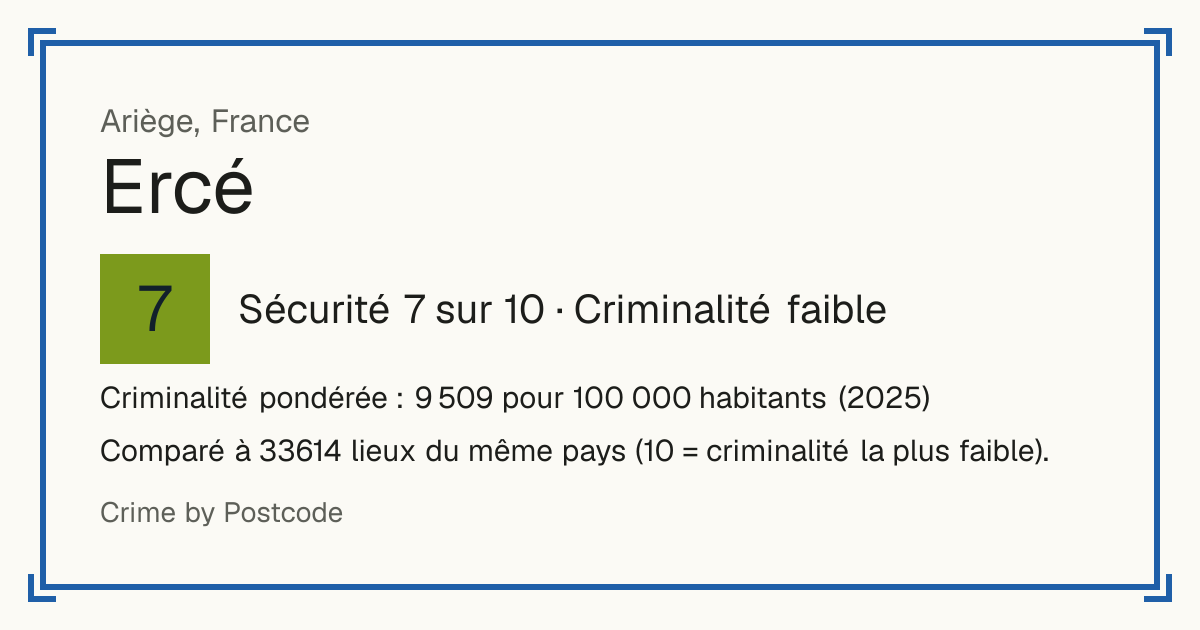 Ercé, France: Sécurité 7 sur 10 (Criminalité faible). Criminalité pondérée : 9 509 pour 100 000 habitants (2025).