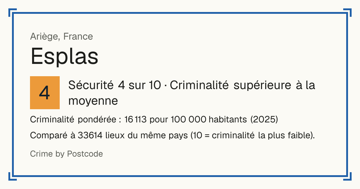 Esplas, France: Sécurité 4 sur 10 (Criminalité supérieure à la moyenne). Criminalité pondérée : 16 113 pour 100 000 habitants (2025).