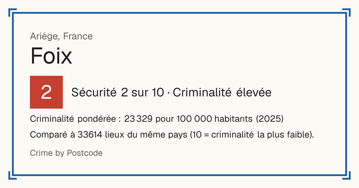 Foix, France: Sécurité 2 sur 10 (Criminalité élevée). Criminalité pondérée : 23 329 pour 100 000 habitants (2025).