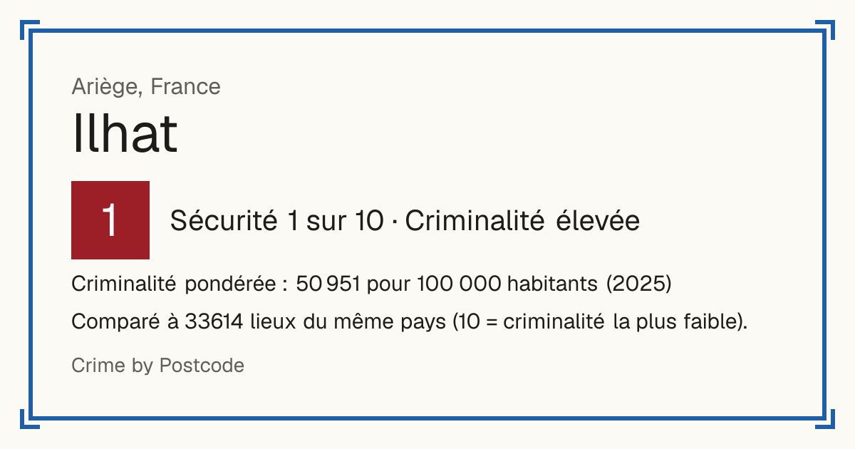 Ilhat, France: Sécurité 1 sur 10 (Criminalité élevée). Criminalité pondérée : 50 951 pour 100 000 habitants (2025).