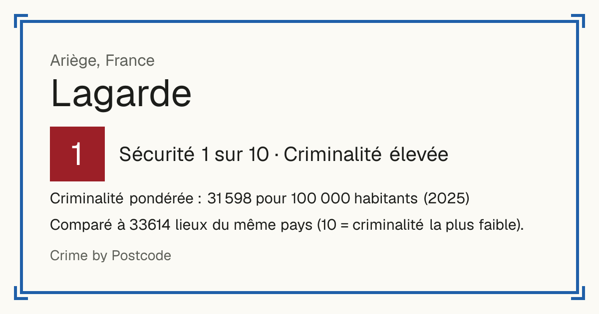 Lagarde, Ariège, France: Sécurité 1 sur 10 (Criminalité élevée). Criminalité pondérée : 31 598 pour 100 000 habitants (2025).