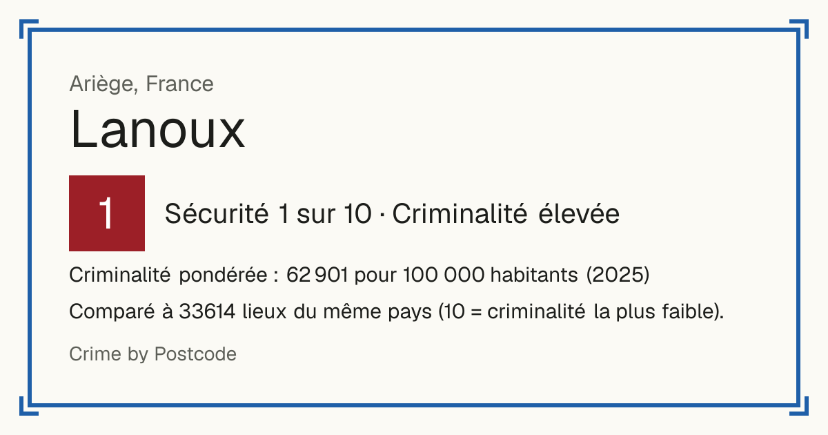 Lanoux, France: Sécurité 1 sur 10 (Criminalité élevée). Criminalité pondérée : 62 901 pour 100 000 habitants (2025).