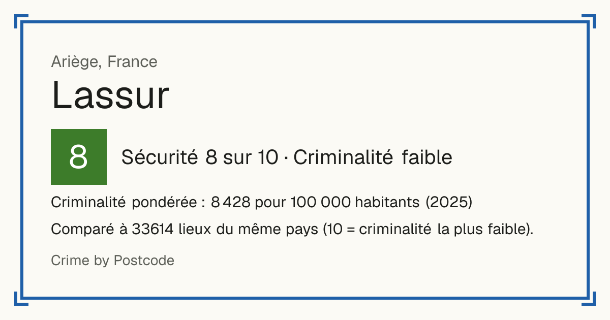 Lassur, France: Sécurité 8 sur 10 (Criminalité faible). Criminalité pondérée : 8 428 pour 100 000 habitants (2025).