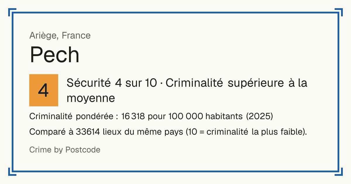 Pech, France: Sécurité 4 sur 10 (Criminalité supérieure à la moyenne). Criminalité pondérée : 16 318 pour 100 000 habitants (2025).