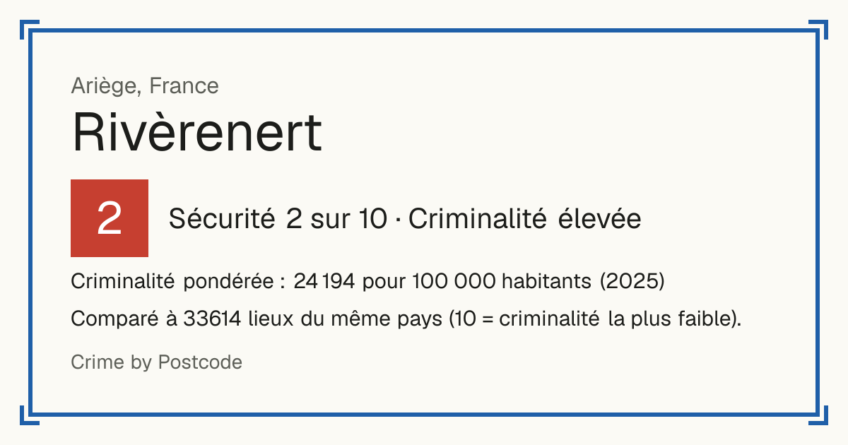Rivèrenert, France: Sécurité 2 sur 10 (Criminalité élevée). Criminalité pondérée : 24 194 pour 100 000 habitants (2025).