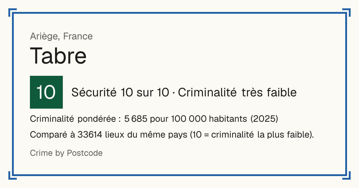 Tabre, France: Sécurité 10 sur 10 (Criminalité très faible). Criminalité pondérée : 5 685 pour 100 000 habitants (2025).