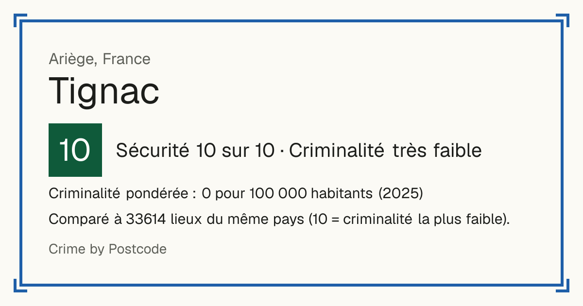 Tignac, France: Sécurité 10 sur 10 (Criminalité très faible). Criminalité pondérée : 0 pour 100 000 habitants (2025).