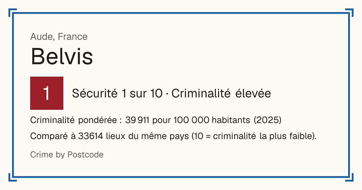 Belvis, France: Sécurité 1 sur 10 (Criminalité élevée). Criminalité pondérée : 39 911 pour 100 000 habitants (2025).