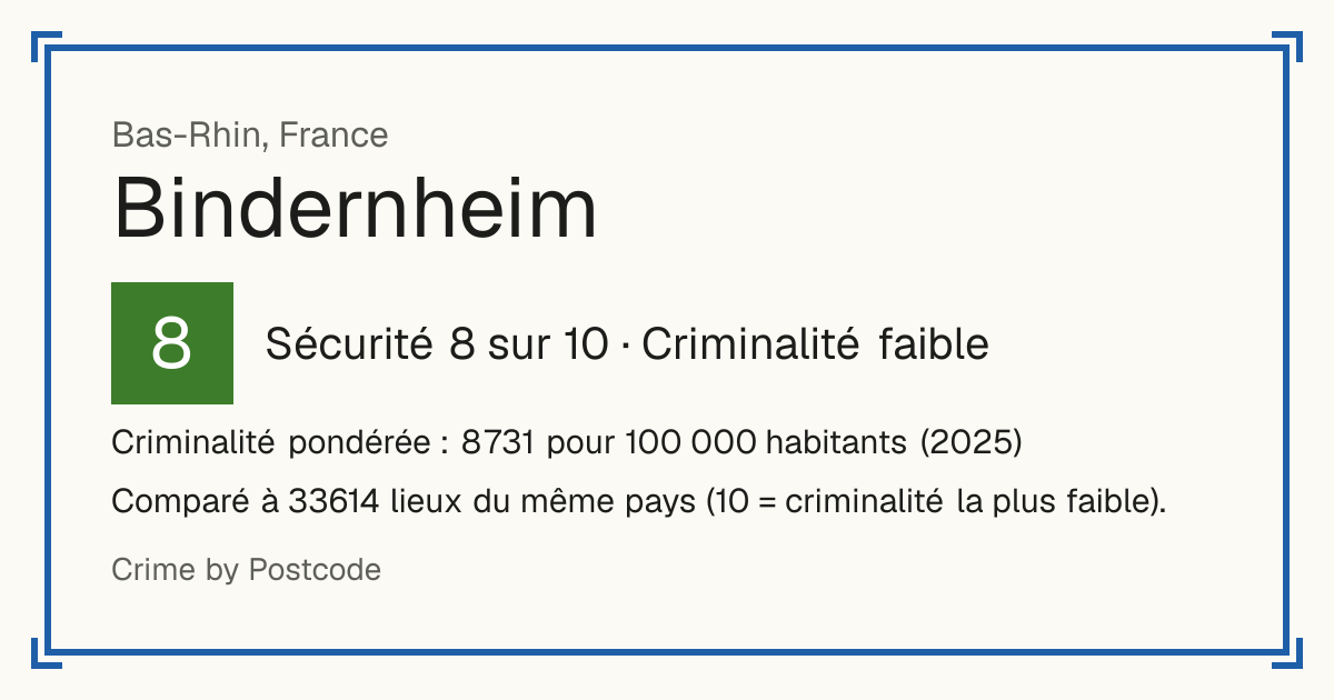 Bindernheim, France: Sécurité 8 sur 10 (Criminalité faible). Criminalité pondérée : 8 731 pour 100 000 habitants (2025).