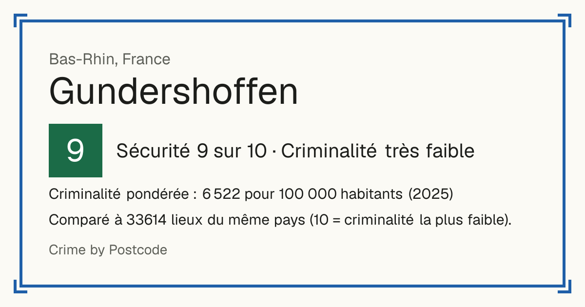 Gundershoffen, France: Sécurité 9 sur 10 (Criminalité très faible). Criminalité pondérée : 6 522 pour 100 000 habitants (2025).