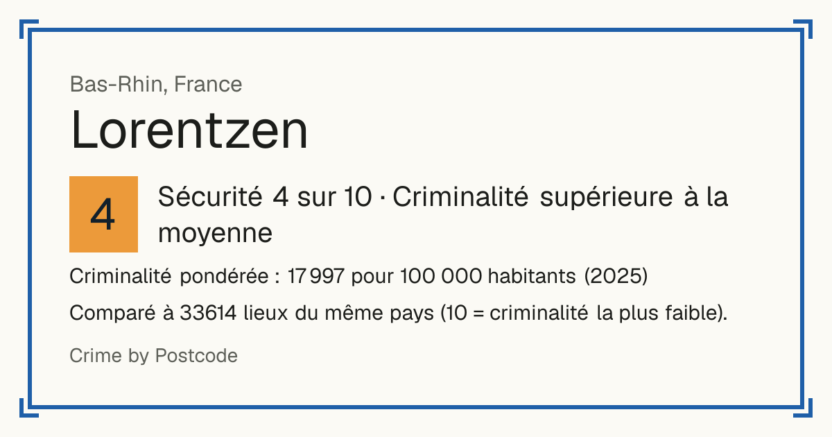 Lorentzen, France: Sécurité 4 sur 10 (Criminalité supérieure à la moyenne). Criminalité pondérée : 17 997 pour 100 000 habitants (2025).