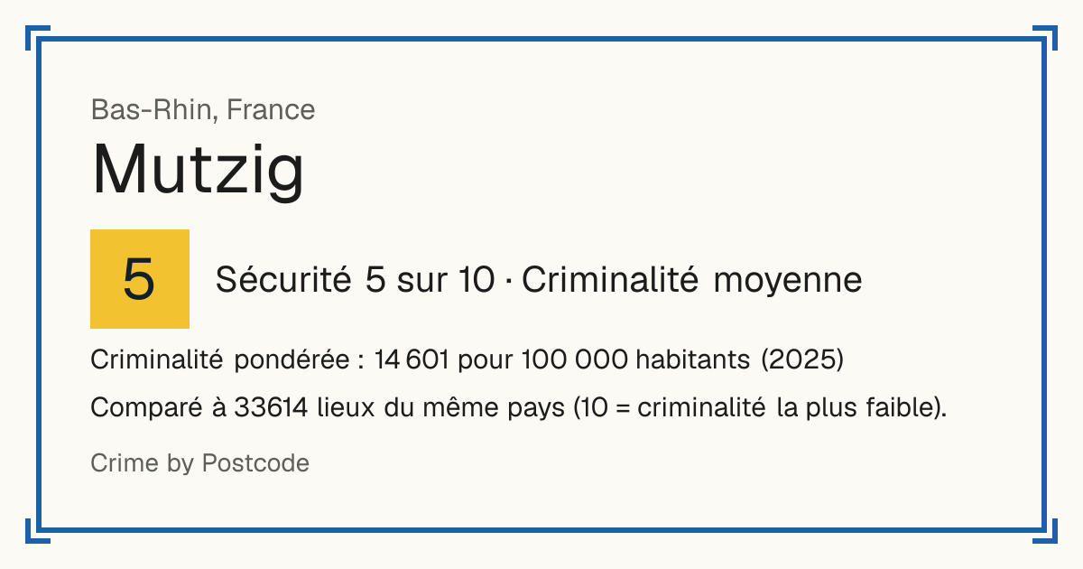 Mutzig, France: Sécurité 5 sur 10 (Criminalité moyenne). Criminalité pondérée : 14 601 pour 100 000 habitants (2025).