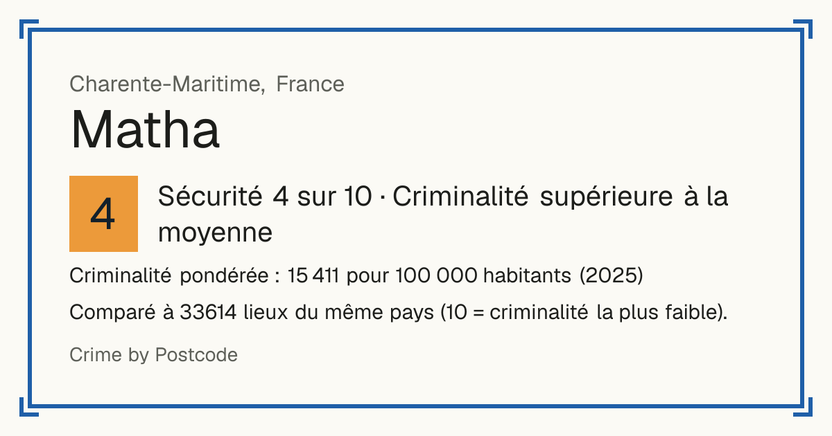 Matha, France: Sécurité 4 sur 10 (Criminalité supérieure à la moyenne). Criminalité pondérée : 15 411 pour 100 000 habitants (2025).